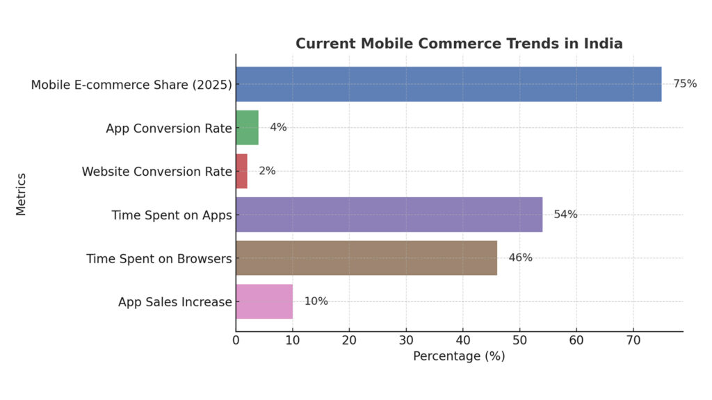 Current Mobile Commerce Trends in India